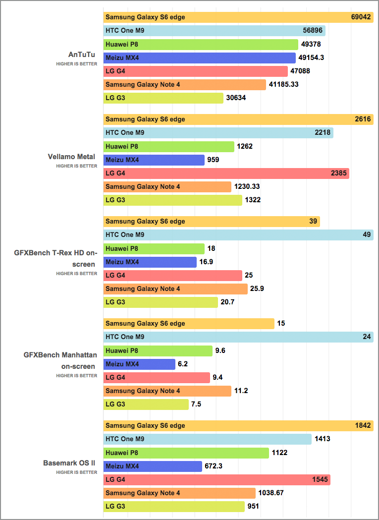 LG G4 Benchmark