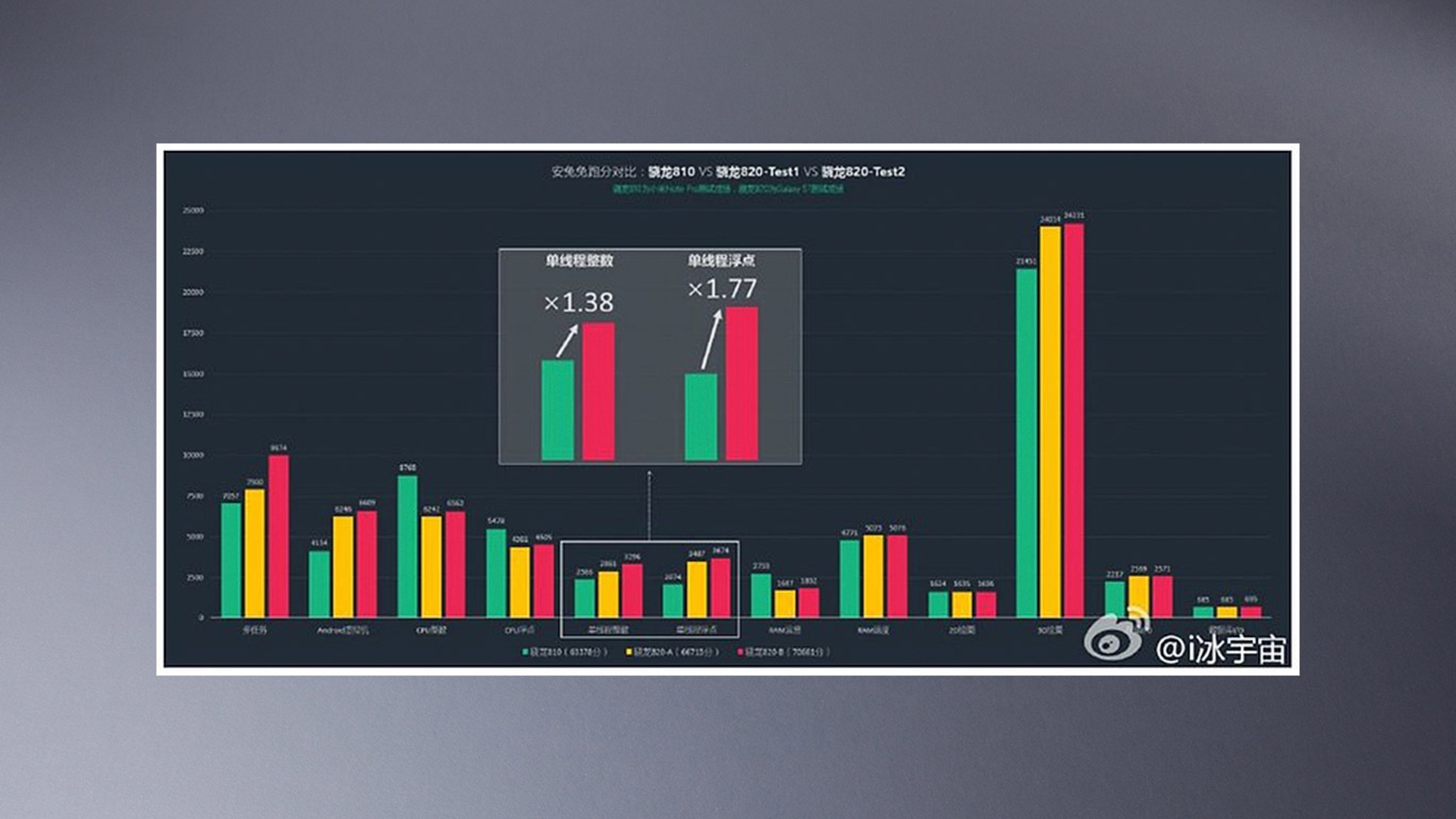 Snapdragon 820 Test Snapdragon 820 Test