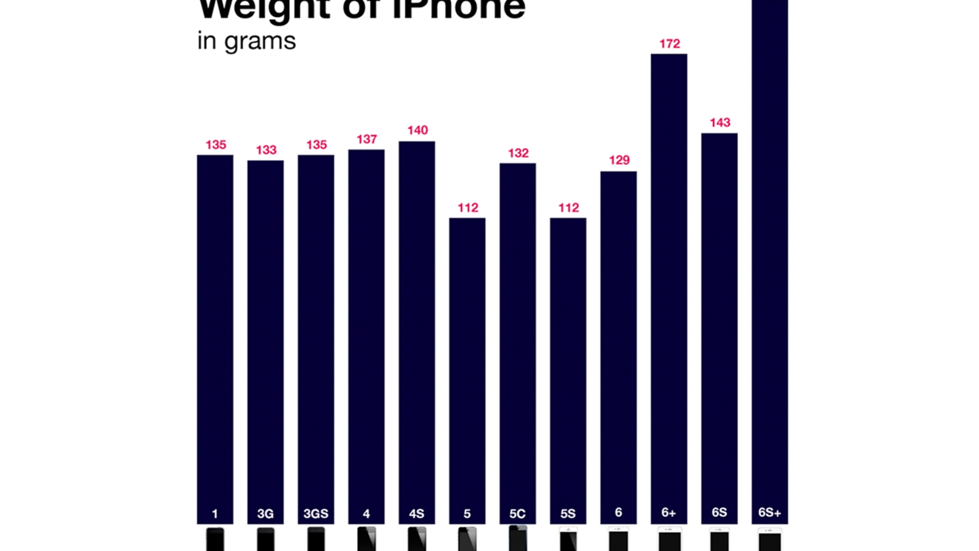 iPhone Gewichtstabelle