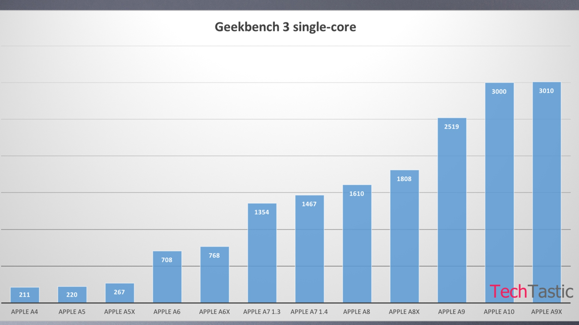 iPhone 7 A10 Benchmark