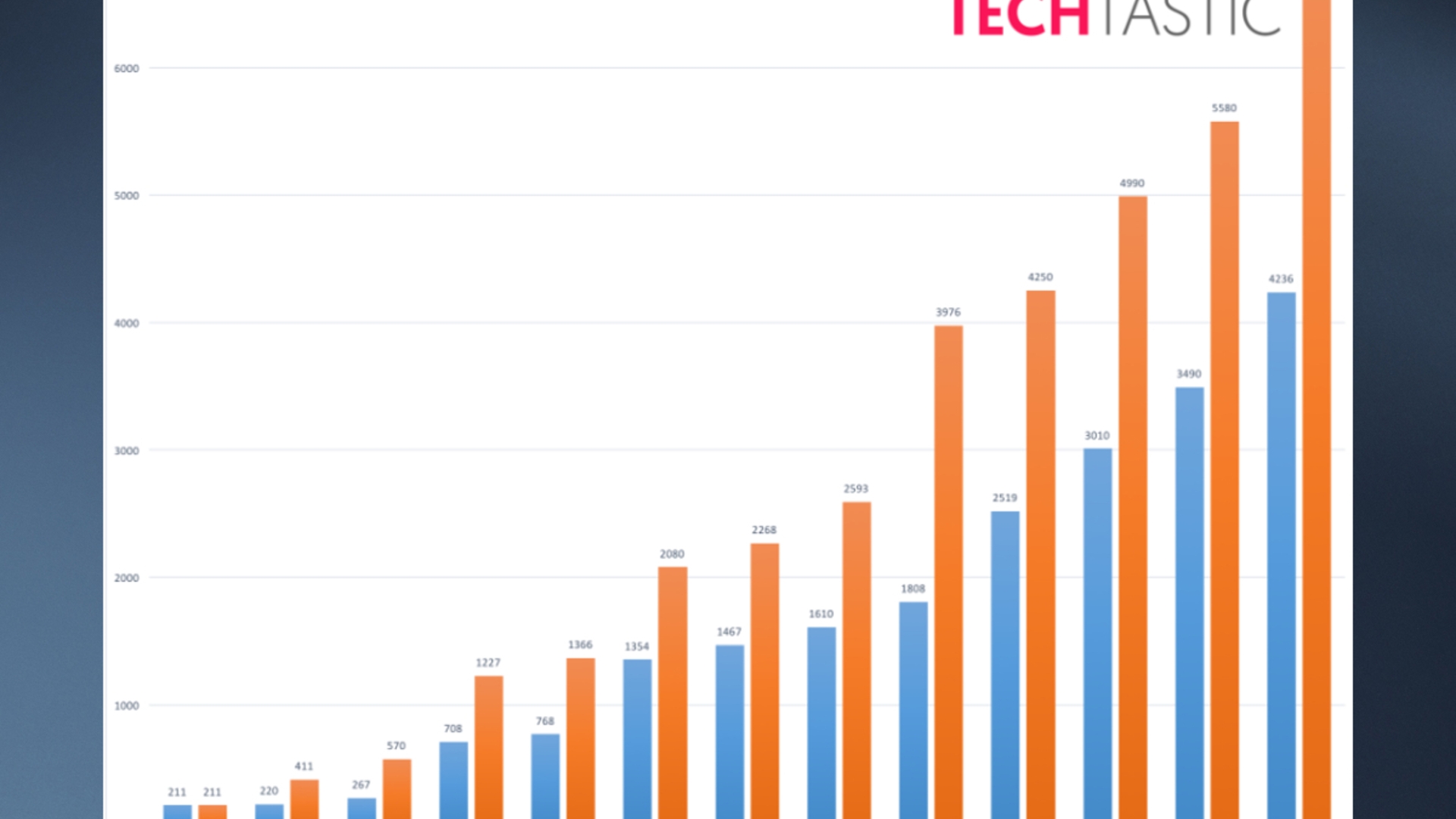 Apple A10X Benchmark Techtastic