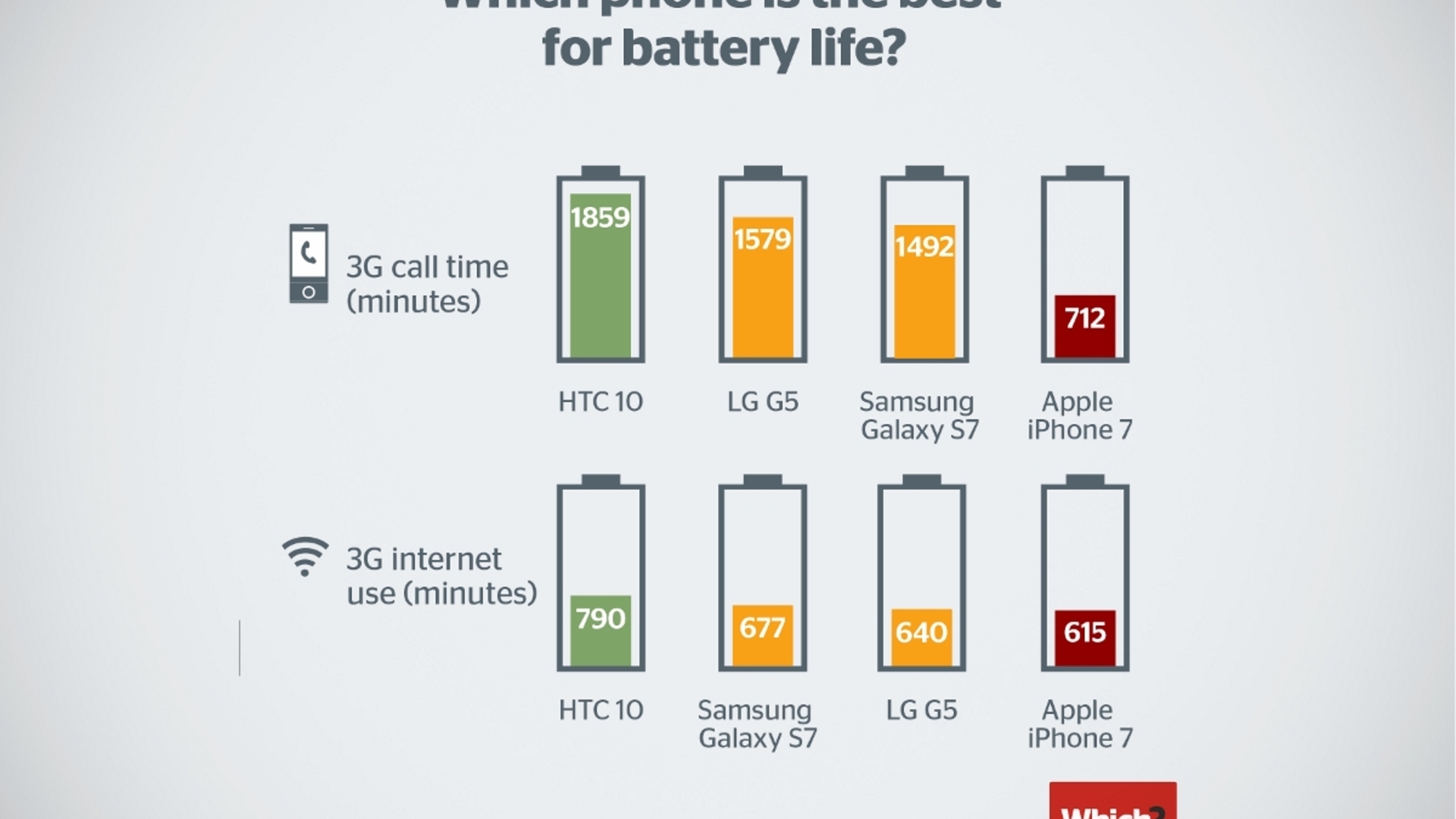 iPhone 7 Galaxy S7 LG G5 HTC 10 Akku Vergleich