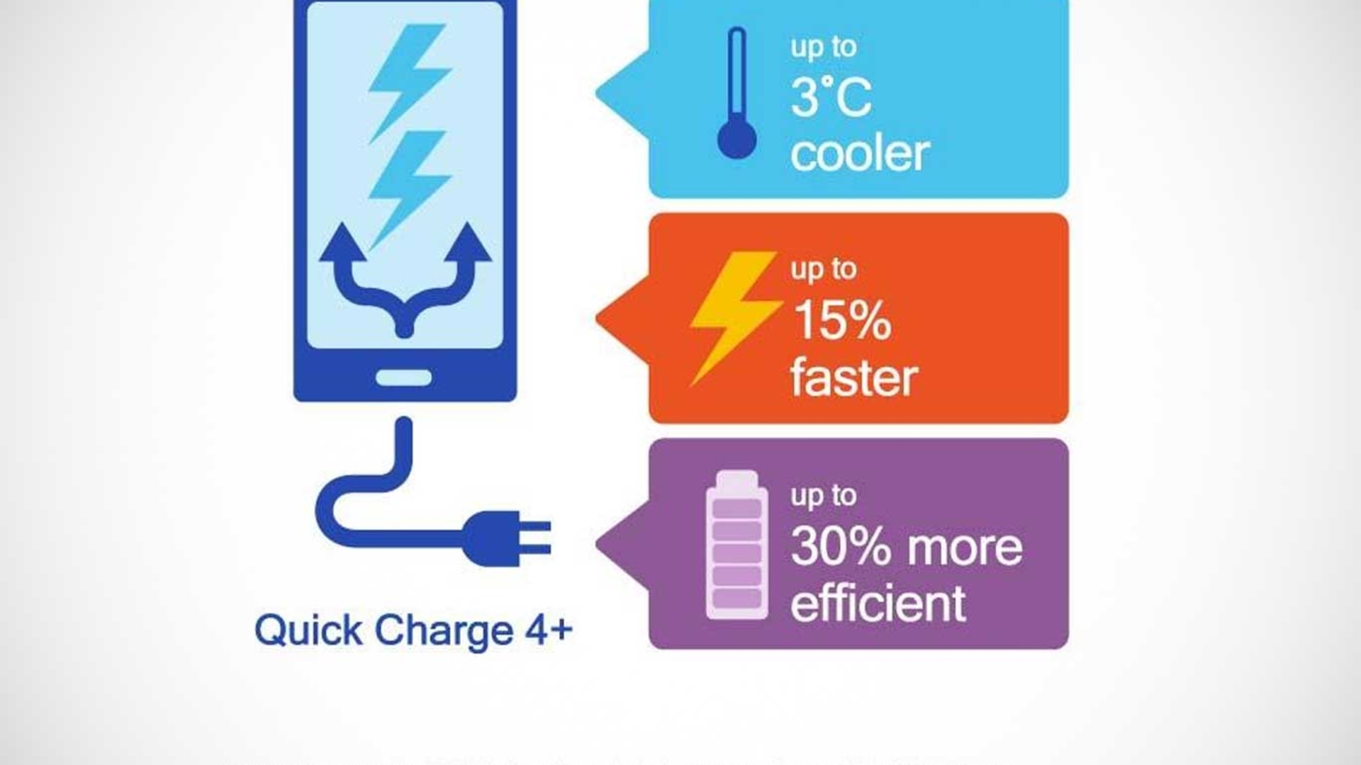 Quick Charge 4+ bietet einige Vorteile gegenüber Quick Charge 4.0 Quick Charge 4+ bietet einige Vorteile gegenüber Quick Charge 4.0