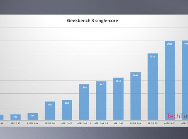 iPhone 7 A10 Benchmark