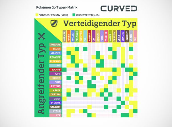 Pokémon Go Tabelle, Diagramm, Matrix, Typen neu