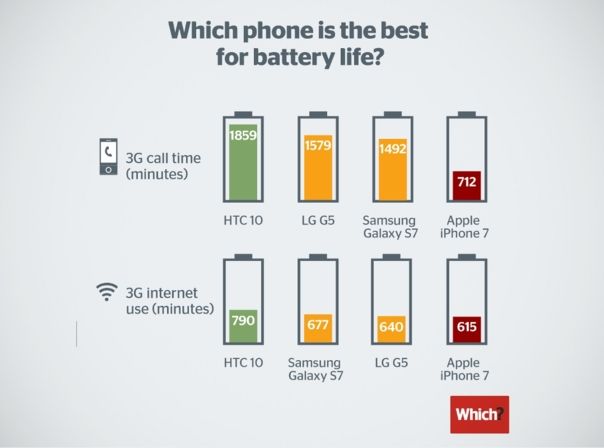 iPhone 7 Galaxy S7 LG G5 HTC 10 Akku Vergleich