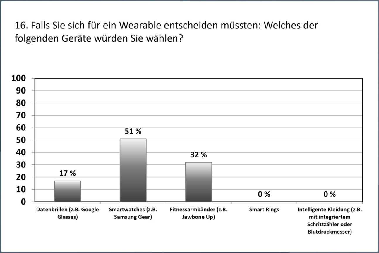 Rhino-Studie: Smartwatch hat noch die größten Chancen