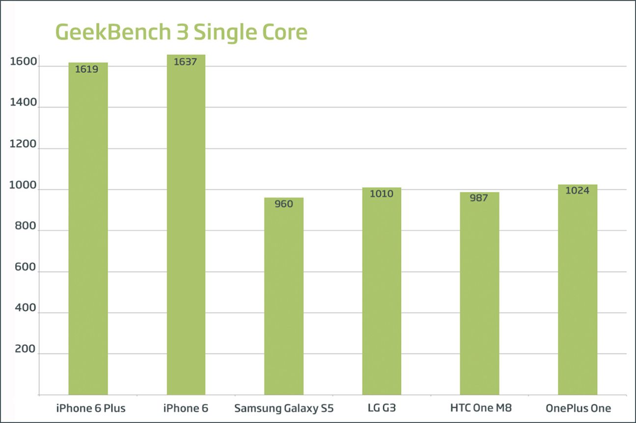 GeekBench 3 Single Core