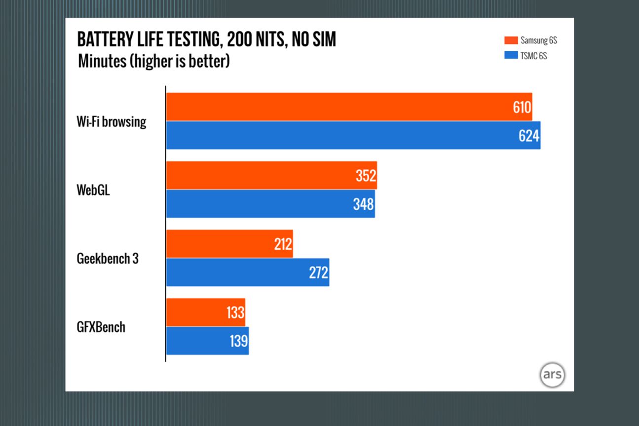 Apple iPhone 6s Akku Test Benchmark