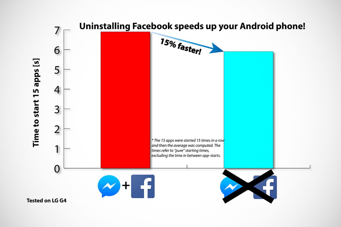 Performance auf dem LG G4 mit und ohne Facebook-App
