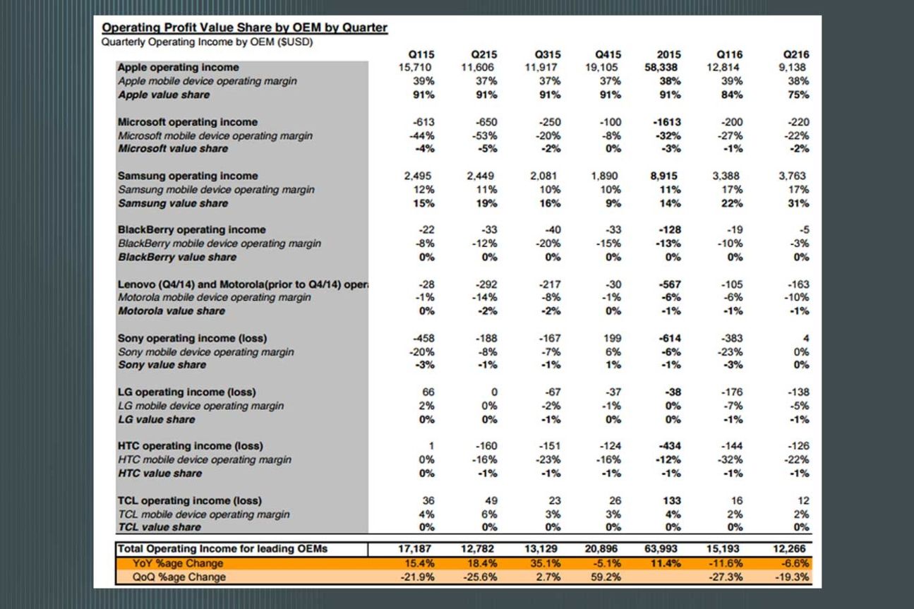     Die Tabelle von Canaccord Genuity zeigt, wie stark Samsung und Apple dominieren