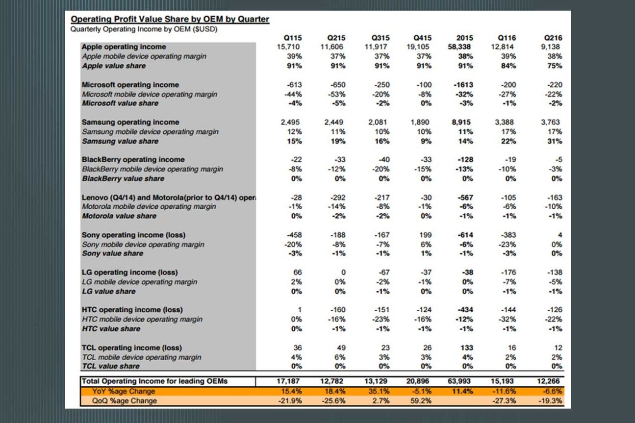 Die Tabelle von Canaccord Genuity zeigt, wie stark Samsung und Apple dominieren