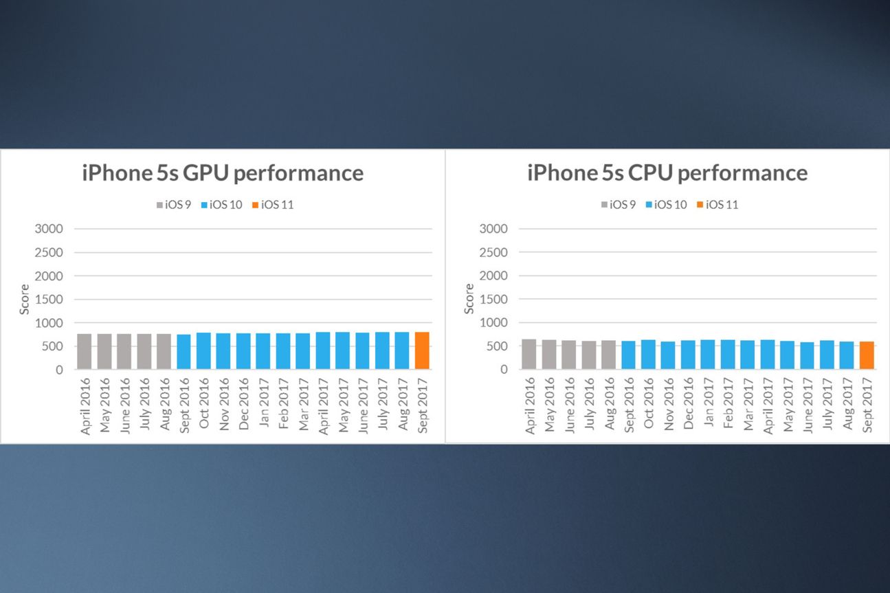 Eine Abnahme der Performance ist aus den Benchmark-Ergebnissen des iPhone 5s nicht abzulesen