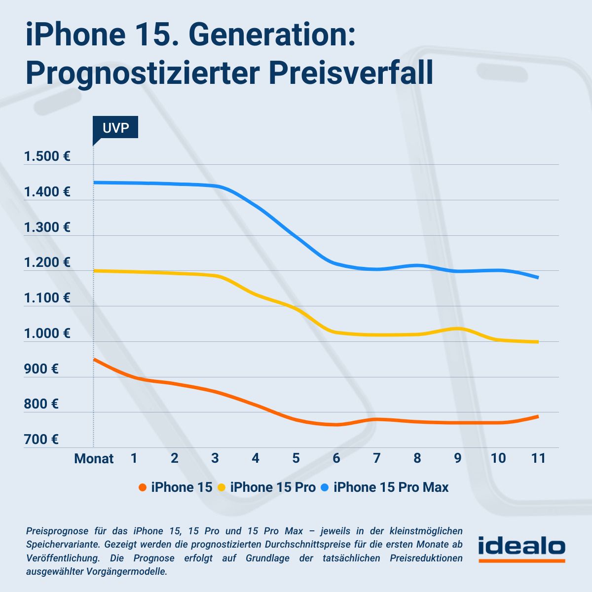 idealo_preisprognose_iphone-15-generation