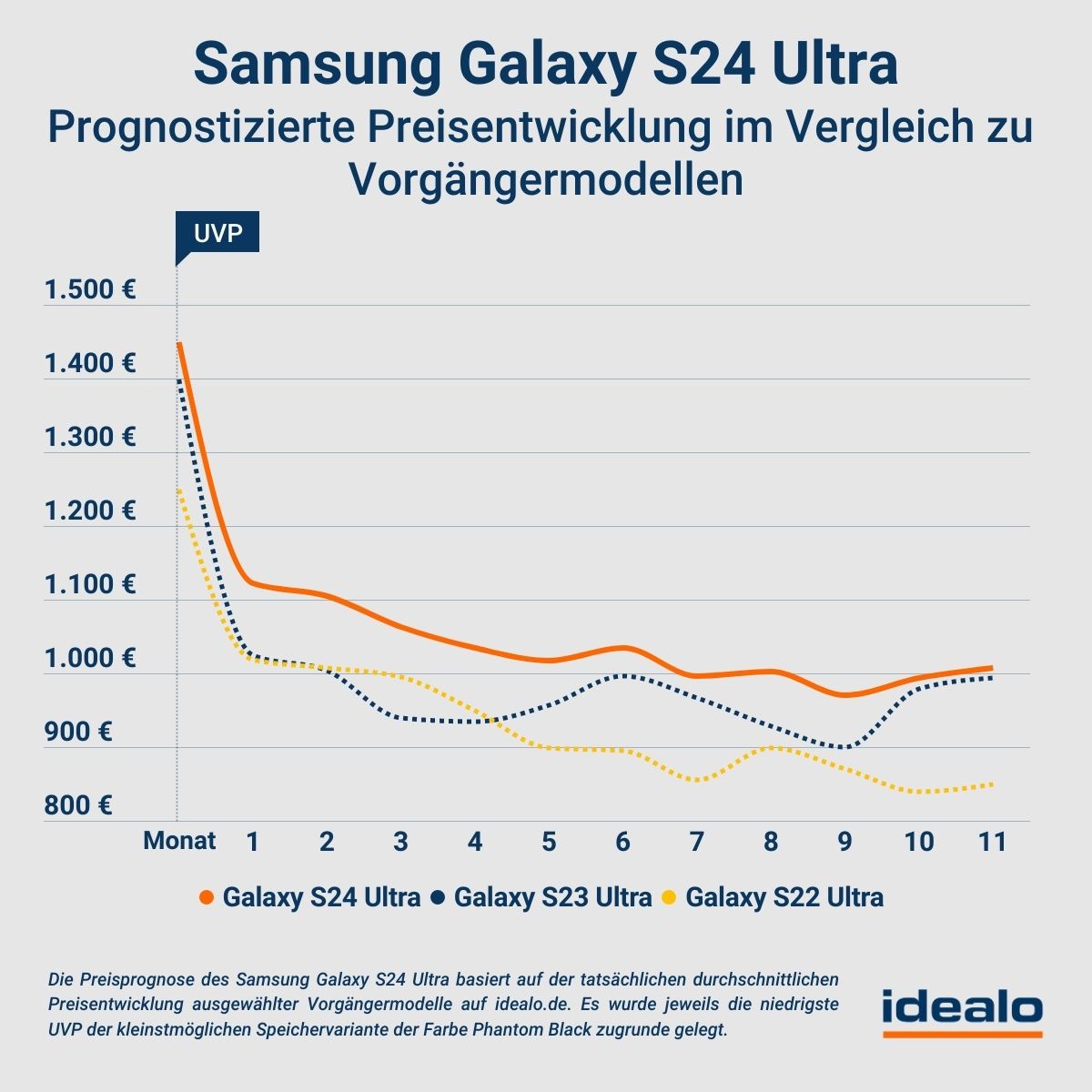 idealo-samsung-s24-ultra-4 Preis-Prognose S24 Ultra