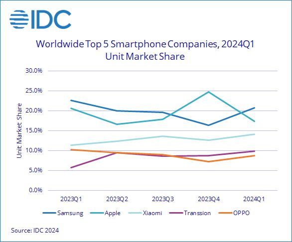 idc-research-smartphone-markt-2024-q1 IDC Marktforschung Grafik