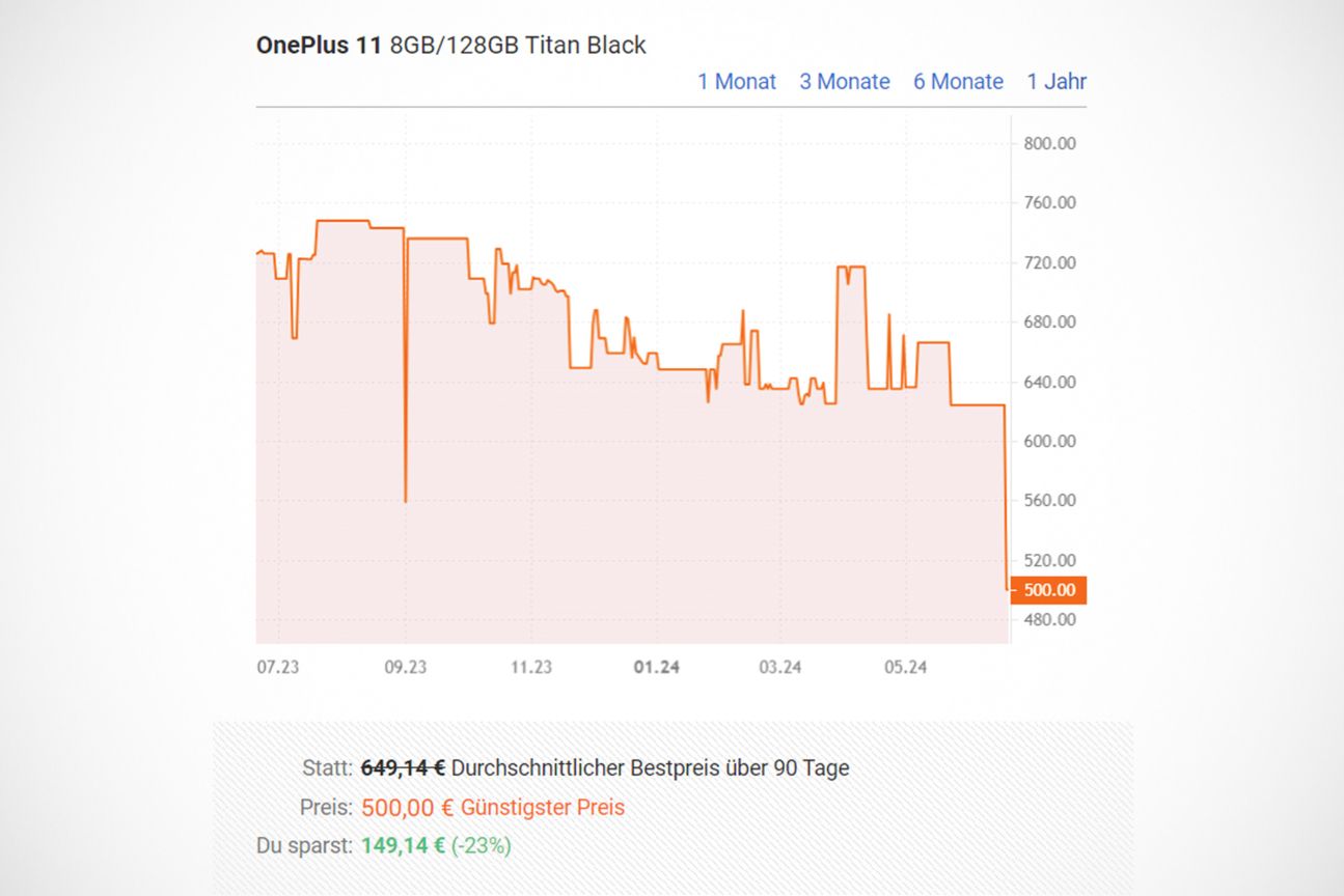 OnePlus 11 (128 GB) Preisentwicklung