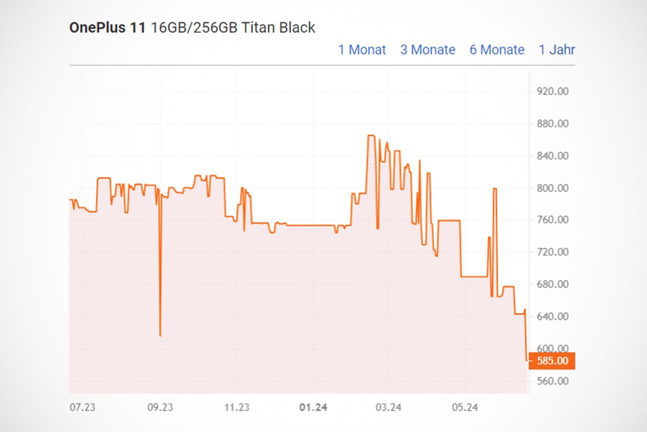 OnePlus 11 (256 GB) Preisentwicklung