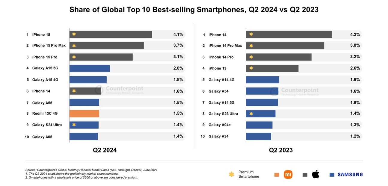 Counterpoint Research Smartphones Q2 2024