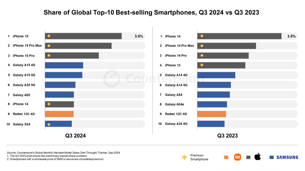 Top Handys Q3 weltweit