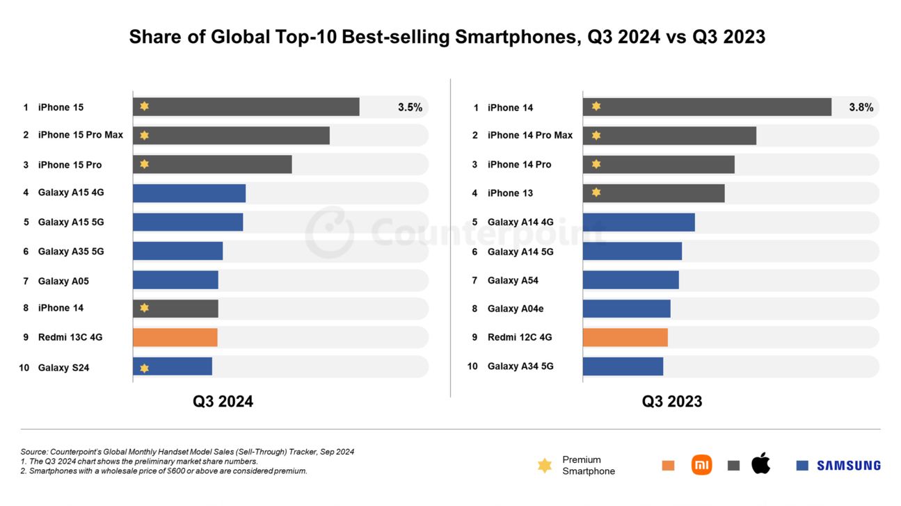 Top Handys Q3 weltweit Top Handys Q3 weltweit
