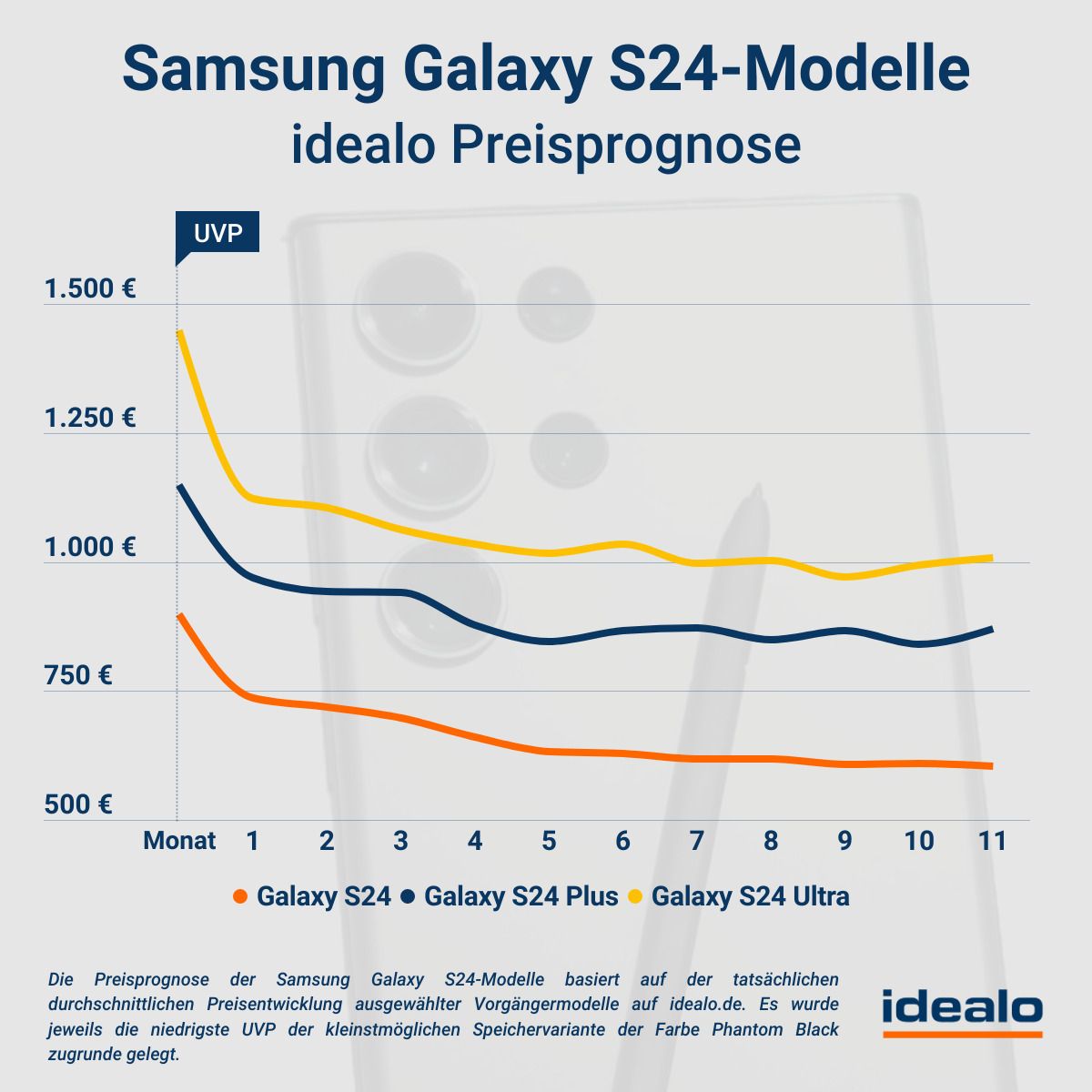 Samsung Galaxy S24 Preisprognose