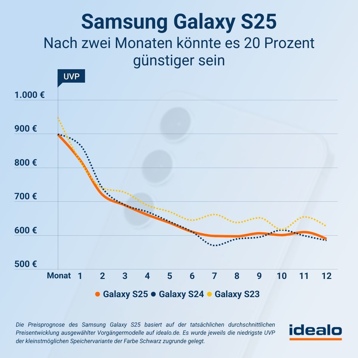 Idealo Preisprognose Galaxy S25