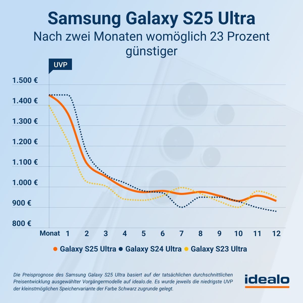 Idealo Preisprognose zum Galaxy S25 Ultra