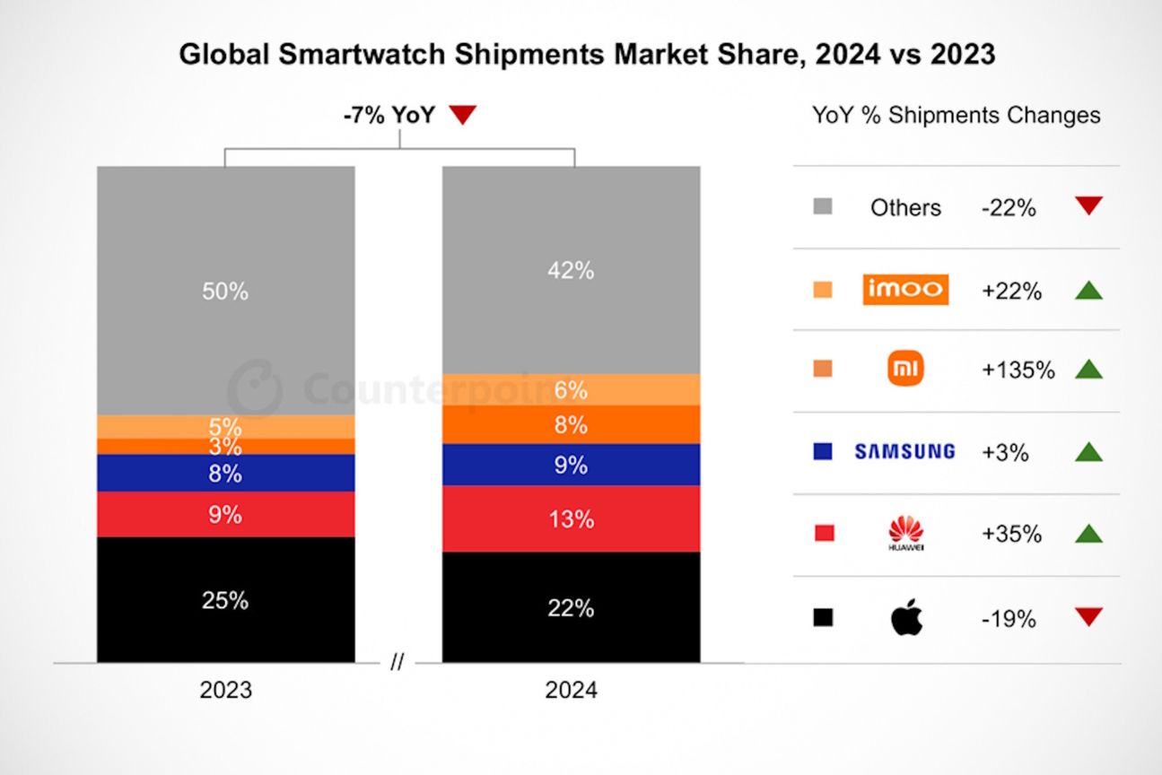 Smartwatch-Markt 2024 Smartwatch-Markt 2024