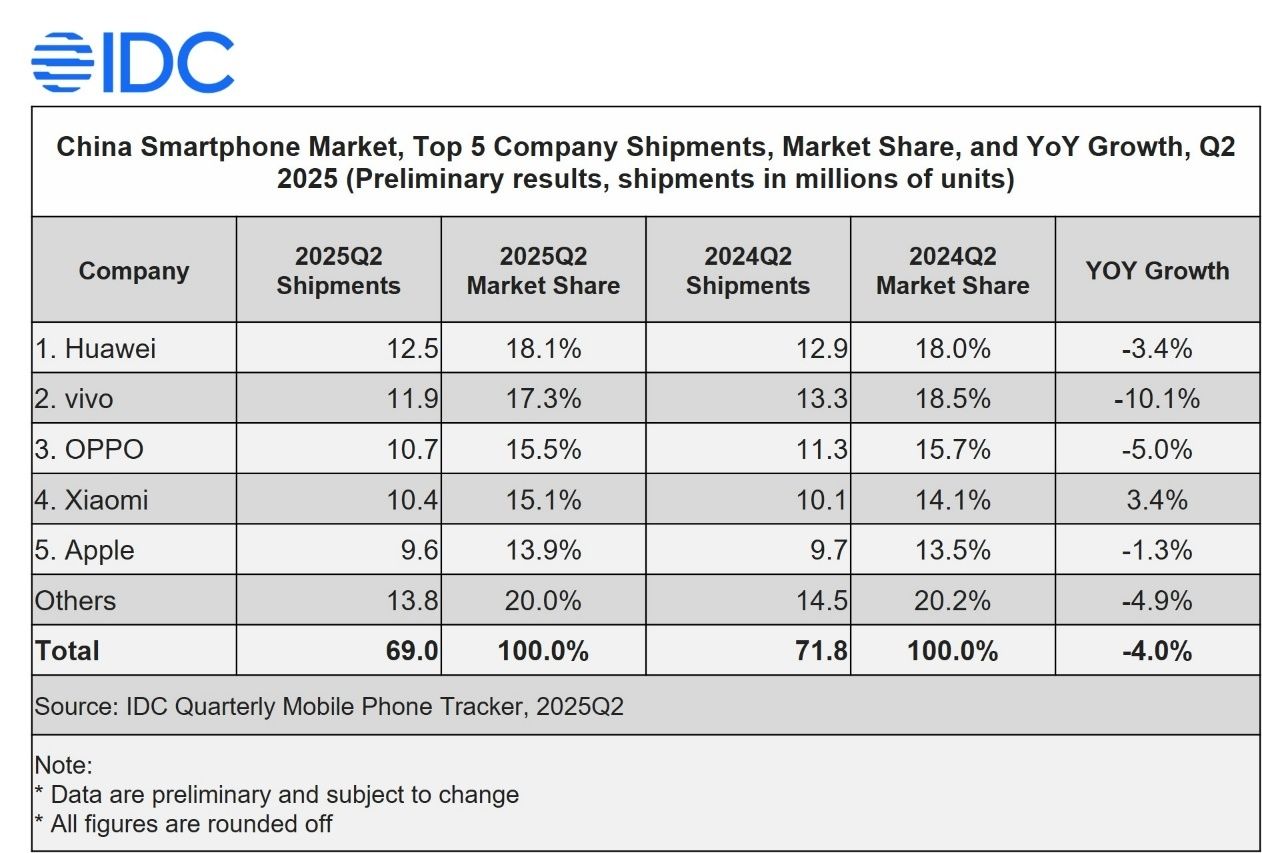 idc-smartphone-markt IDC Smartphone-Markt